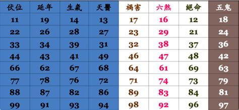 市話吉凶|電話號碼測吉凶，測手機號碼吉凶，手機號碼吉凶預測。